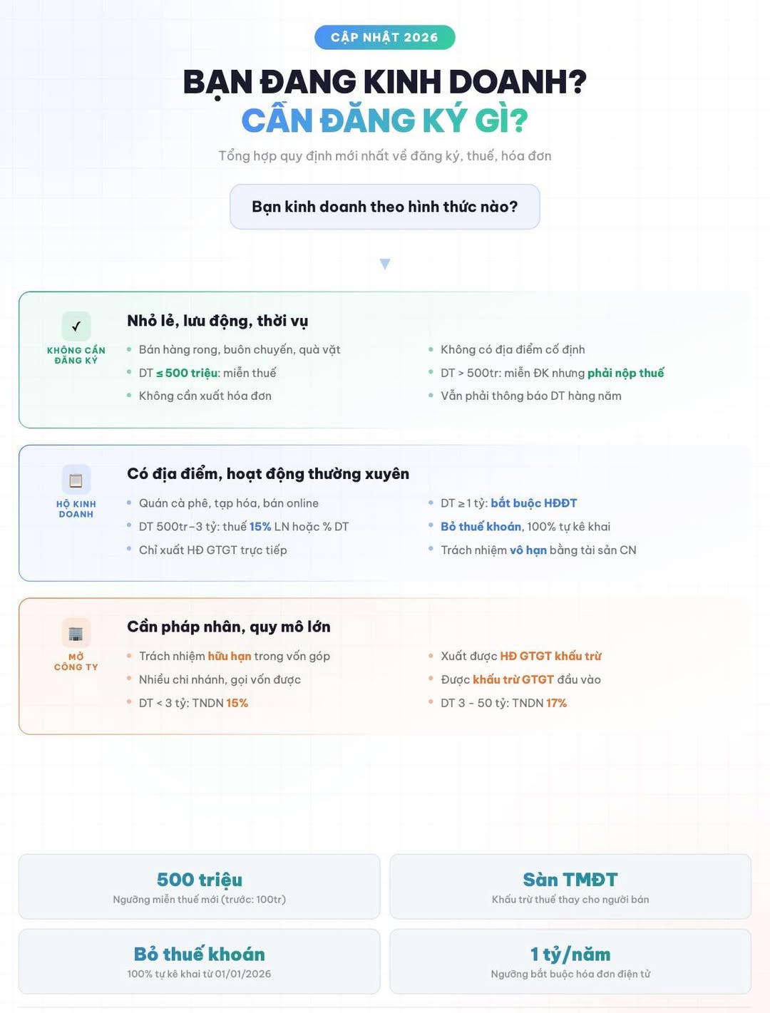 Kinh doanh năm 2026: Khi nào cần mở công ty, khi nào cần mở hộ kinh doanh, khi nào không cần